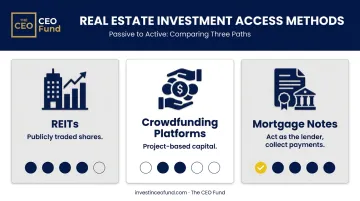 Three real estate investment access methods REITs crowdfunding and mortgage notes compared
