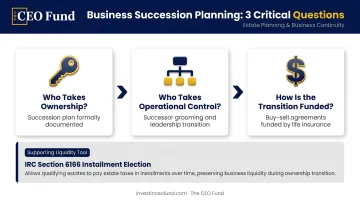 Three-question business succession planning framework covering ownership control and funding