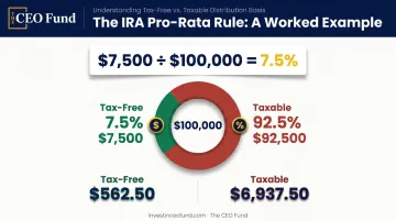 Pro-rata rule example calculation showing taxable versus tax-free IRA conversion amounts