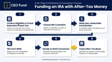 6-step process to fund a Traditional IRA with after-tax money