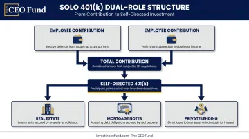 Solo 401k dual employee employer contribution structure diagram