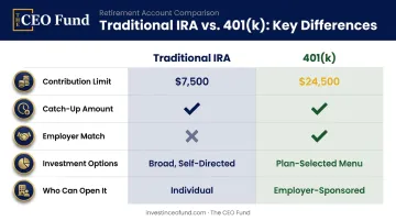 Traditional IRA versus 401k contribution limits and features comparison chart
