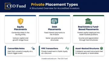 Three types of private placements equity debt real estate fund structures overview