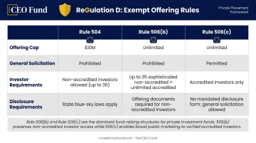 SEC Regulation D rules 504 506b 506c comparison chart for private placements