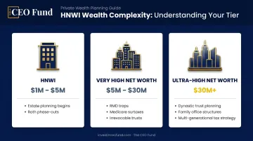Three-tier high-net-worth investor classification table with planning complexity breakdown