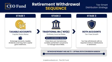 Three-stage retirement withdrawal sequencing strategy from taxable to Roth accounts