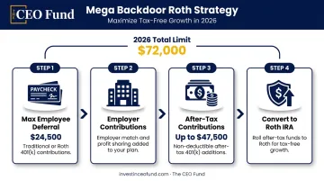 Mega Backdoor Roth contribution flow showing 2026 limits and after-tax conversion steps