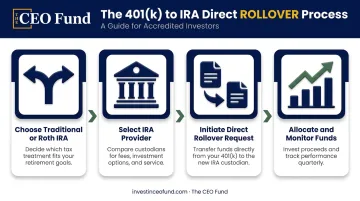 4-step 401k to IRA direct rollover process flow diagram