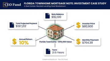 Mortgage note investment case study showing Florida townhome deal structure and returns