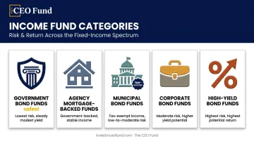 Five income fund subtypes comparison showing bond and mortgage-backed categories