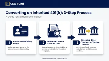 3-step process for converting an inherited 401k into an Inherited IRA