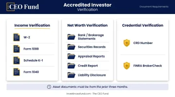 Accredited investor verification documents required for income net worth and credentials