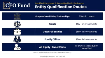 Entity accredited investor qualification routes asset-based and ownership-based comparison table