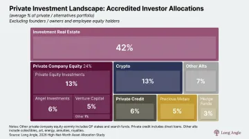 Private investment fund portfolio including venture capital hedge fund and real estate options