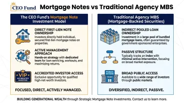 Agency MBS versus CEO Fund mortgage note investment model side-by-side comparison