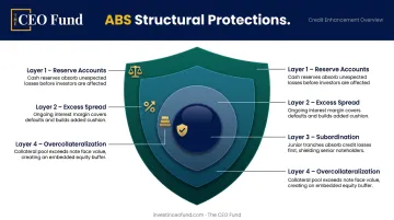 Four ABS credit enhancement mechanisms protecting investors from collateral losses