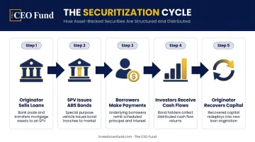 5-step asset securitization process flow from originator to investor returns
