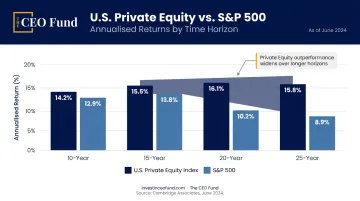 Private equity versus S&P 500 annualized returns comparison across 10 to 25 year horizons