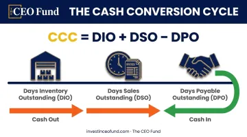 Cash conversion cycle formula showing DIO DSO DPO calculation flow