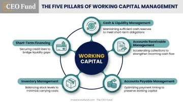 Five core components of working capital management pillars diagram