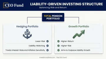 Liability-driven investing hedging portfolio versus growth portfolio structure diagram