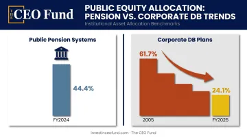 Public pension versus corporate DB plan equity allocation trend comparison