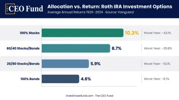 Portfolio allocation versus average annual return comparison chart 1926 to 2024