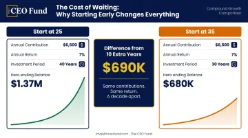 Roth IRA compounding growth comparison starting at age 25 versus age 35