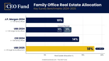Family office real estate allocation comparison across four major 2024-2025 surveys