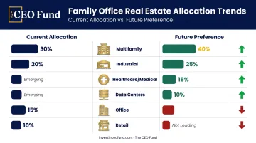 Family office real estate sector allocation current versus future preference breakdown