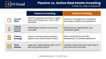 Passive versus active real estate investing four-dimension comparison infographic