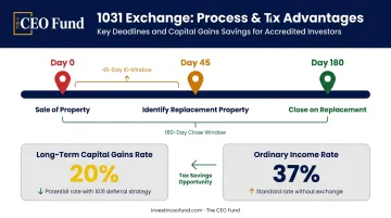 1031 exchange timeline showing 45-day identification and 180-day closing deadlines