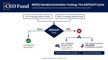 401k nondiscrimination ADP ACP testing process flow and failure correction paths