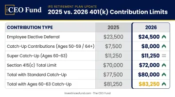 2025 versus 2026 401k contribution limits comparison table for high earners
