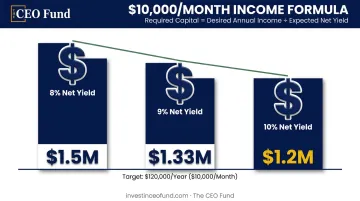 Capital required to generate 10000 dollars monthly income at different net yields