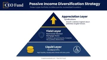 three-tier passive income diversification strategy from liquid to appreciation layer