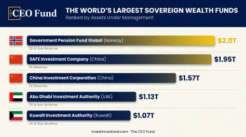 Top 5 largest sovereign wealth funds ranked by assets under management