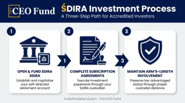 3-step process for setting up a Self-Directed IRA private company investment