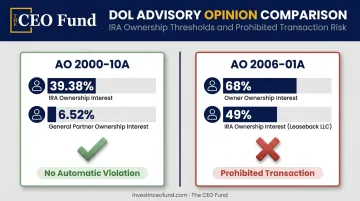 DOL Advisory Opinion comparison showing IRA ownership percentages and violation outcomes