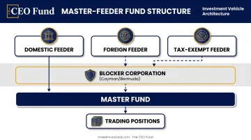 Master-feeder hedge fund structure with offshore blocker corporation diagram