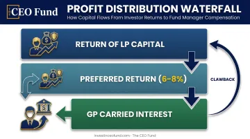 Hedge fund distribution waterfall three-step profit allocation process diagram