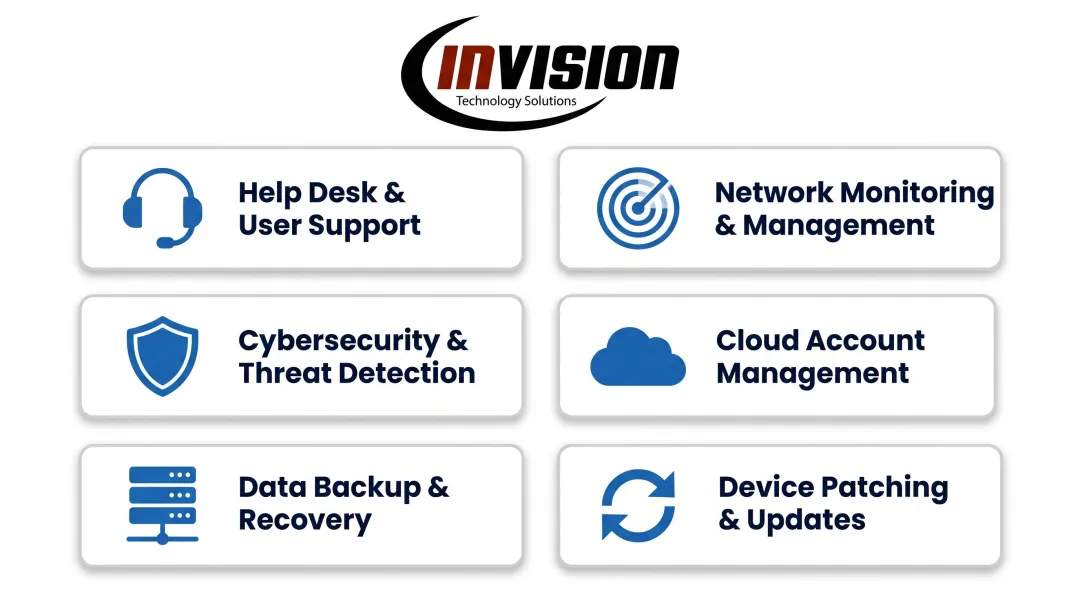 Six core managed IT services listed with icons for small business