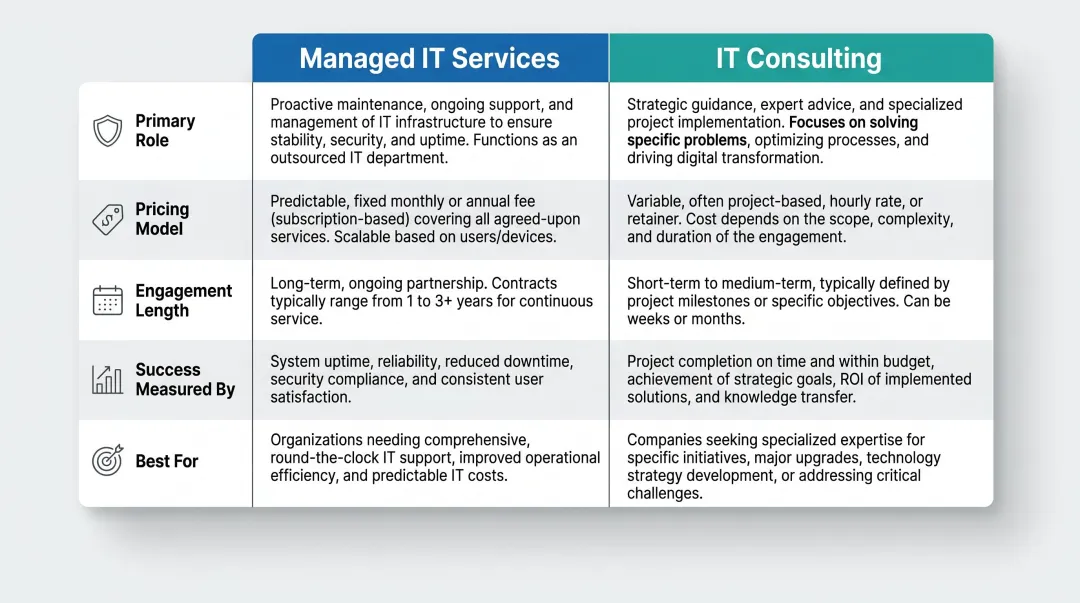 Managed IT services versus IT consulting side-by-side comparison table infographic