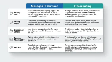 Managed IT services versus IT consulting side-by-side comparison table infographic