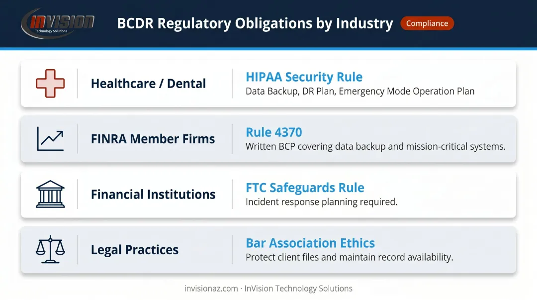 Industry BCDR regulatory requirements for healthcare finance legal and finra firms