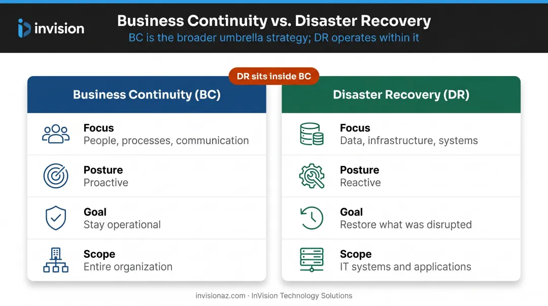 Business continuity versus disaster recovery side-by-side comparison infographic