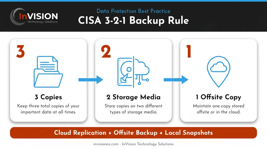 3-2-1 backup rule diagram showing three copies two media types one offsite