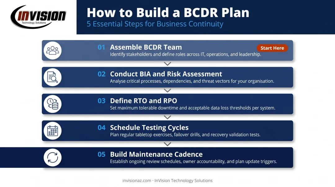 5-step BCDR plan building process from team assembly to maintenance cadence