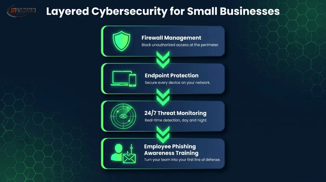 Four core small business cybersecurity services process flow with icons