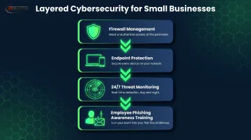 Four core small business cybersecurity services process flow with icons